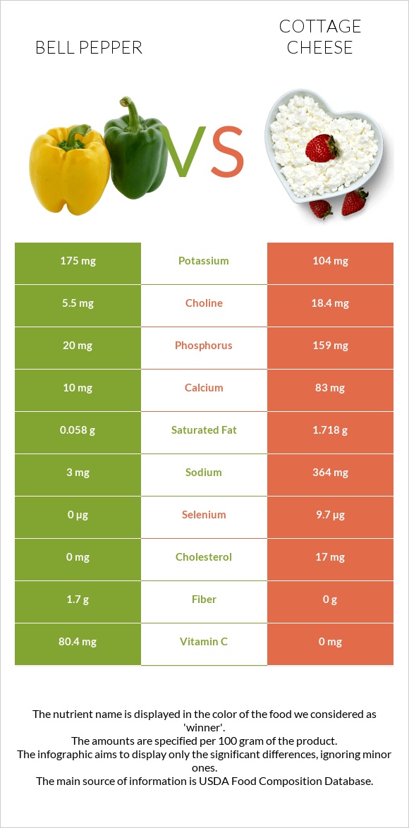 Bell pepper vs Cottage cheese infographic
