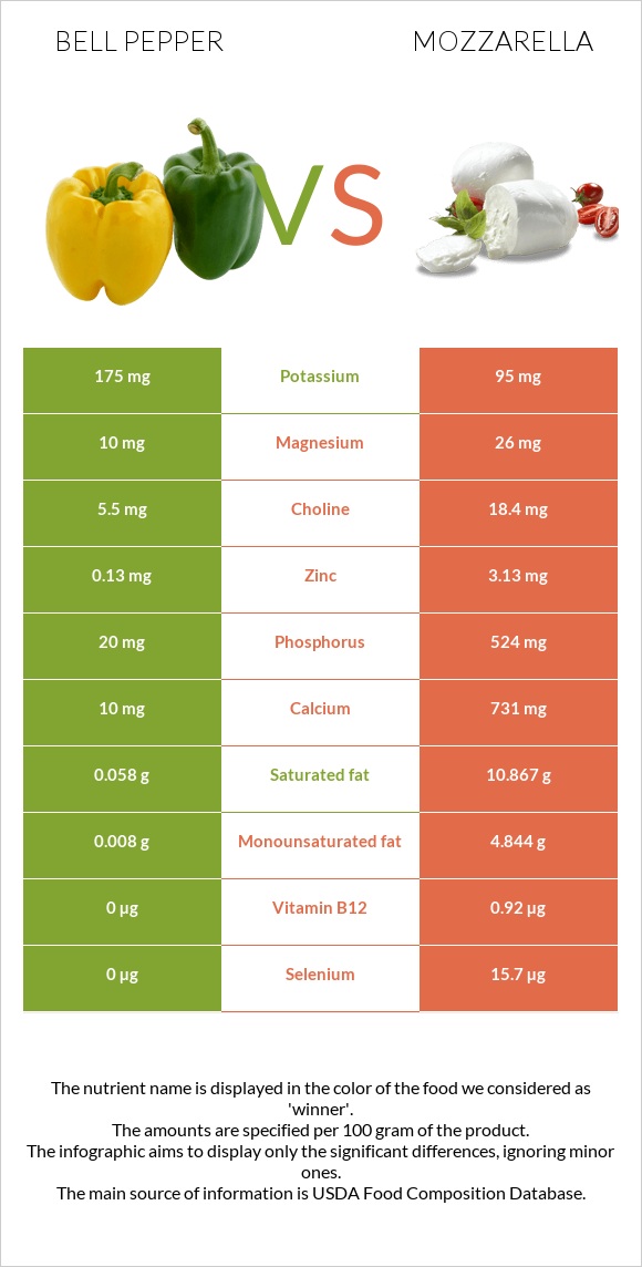 Bell pepper vs Mozzarella infographic