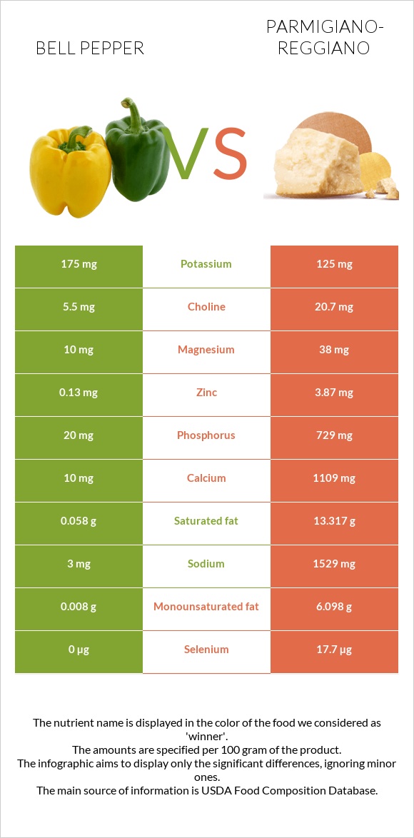 Bell pepper vs Parmigiano-Reggiano infographic