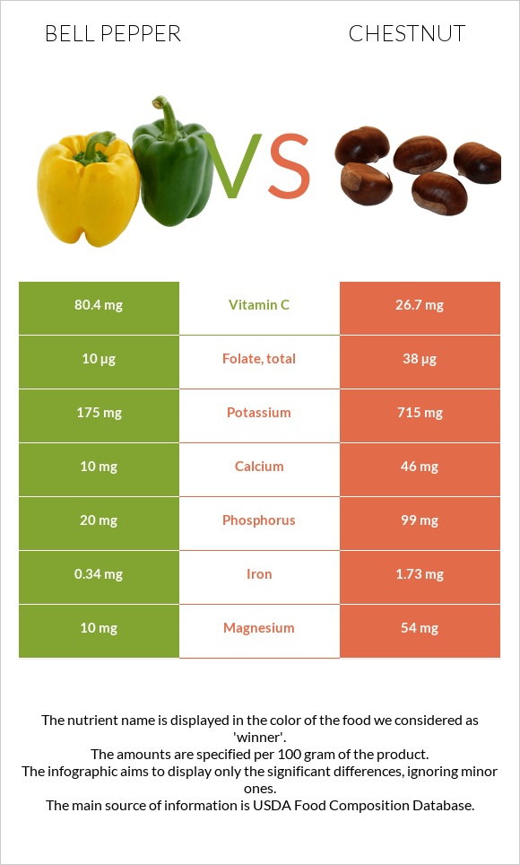 Bell pepper vs Chestnut infographic