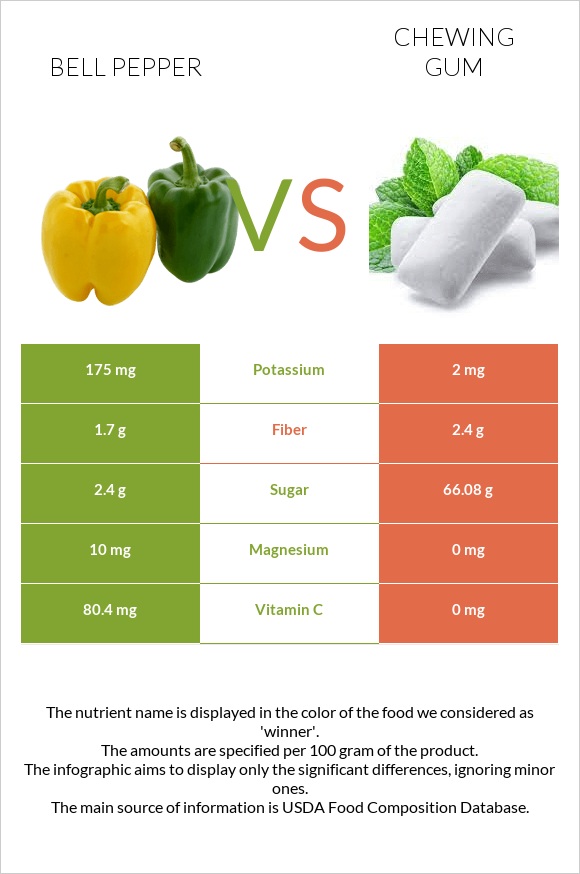 Bell pepper vs Chewing gum infographic