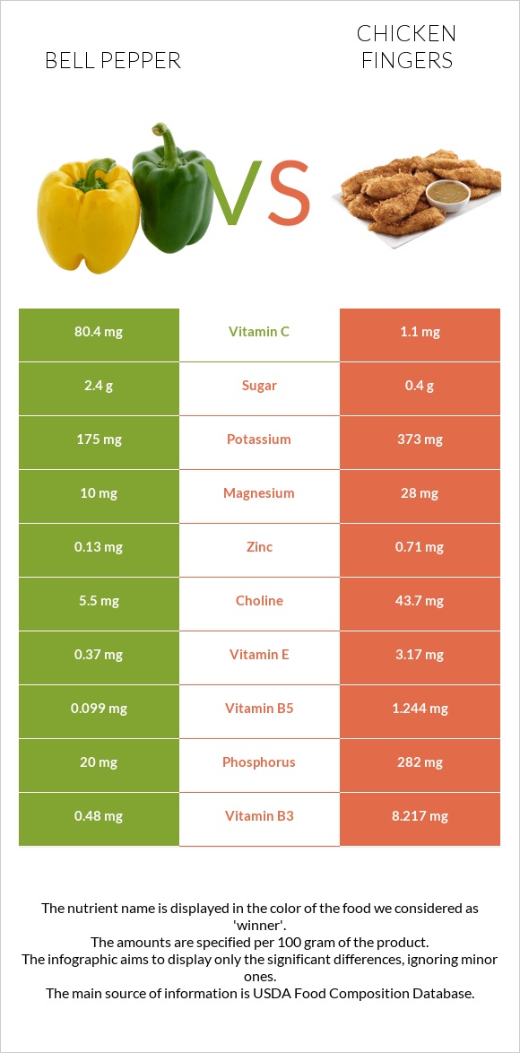 Bell pepper vs Chicken fingers infographic