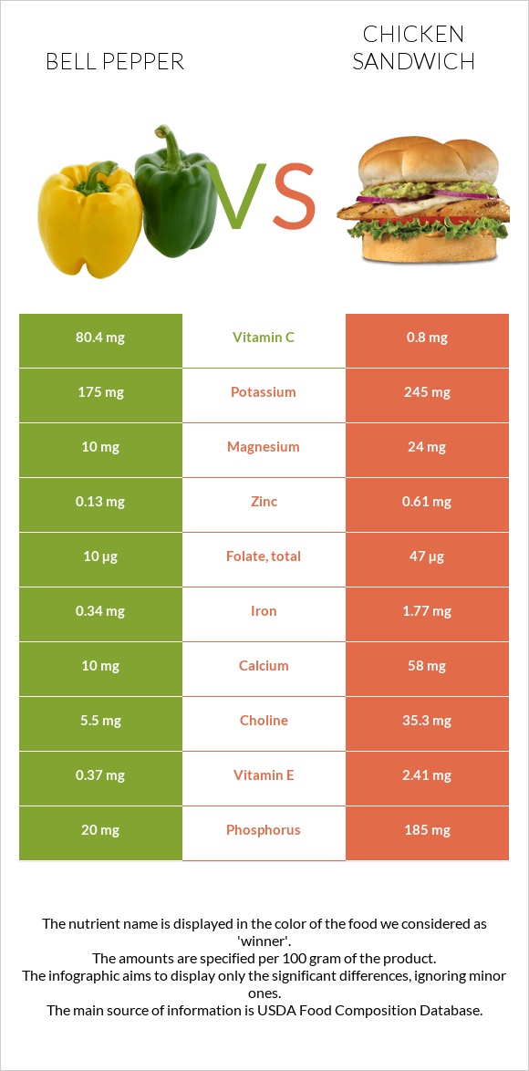 Bell pepper vs Chicken sandwich infographic