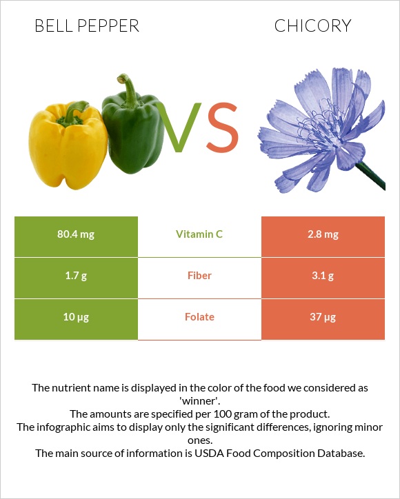 Bell pepper vs Chicory infographic