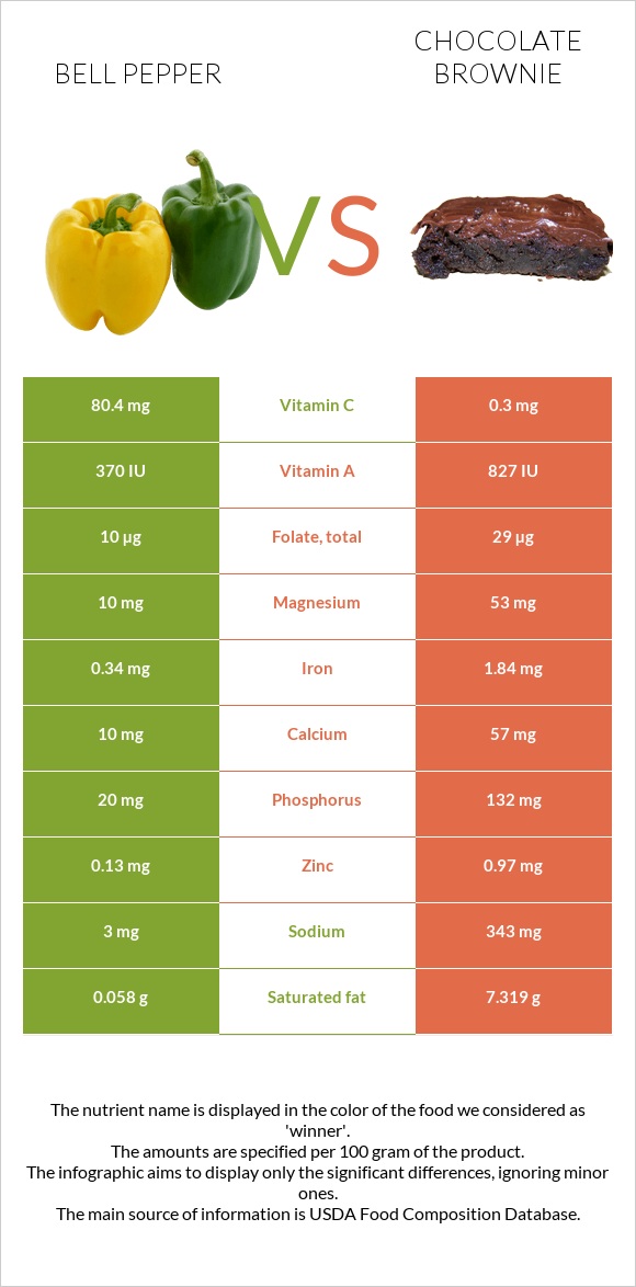 Bell pepper vs Chocolate brownie infographic