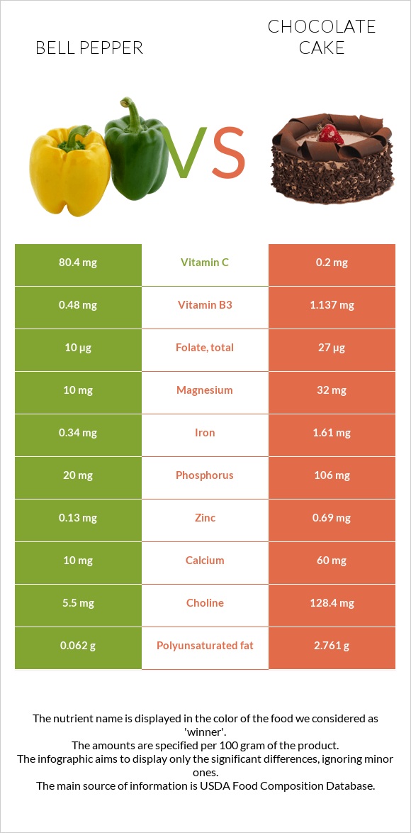 Bell pepper vs Chocolate cake infographic
