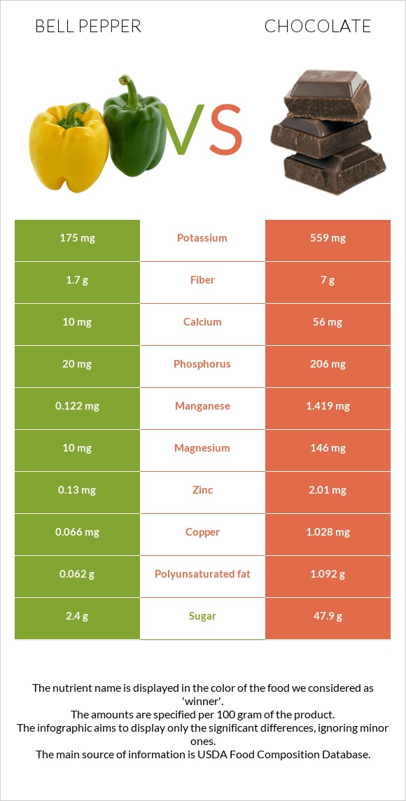 Bell pepper vs Chocolate infographic