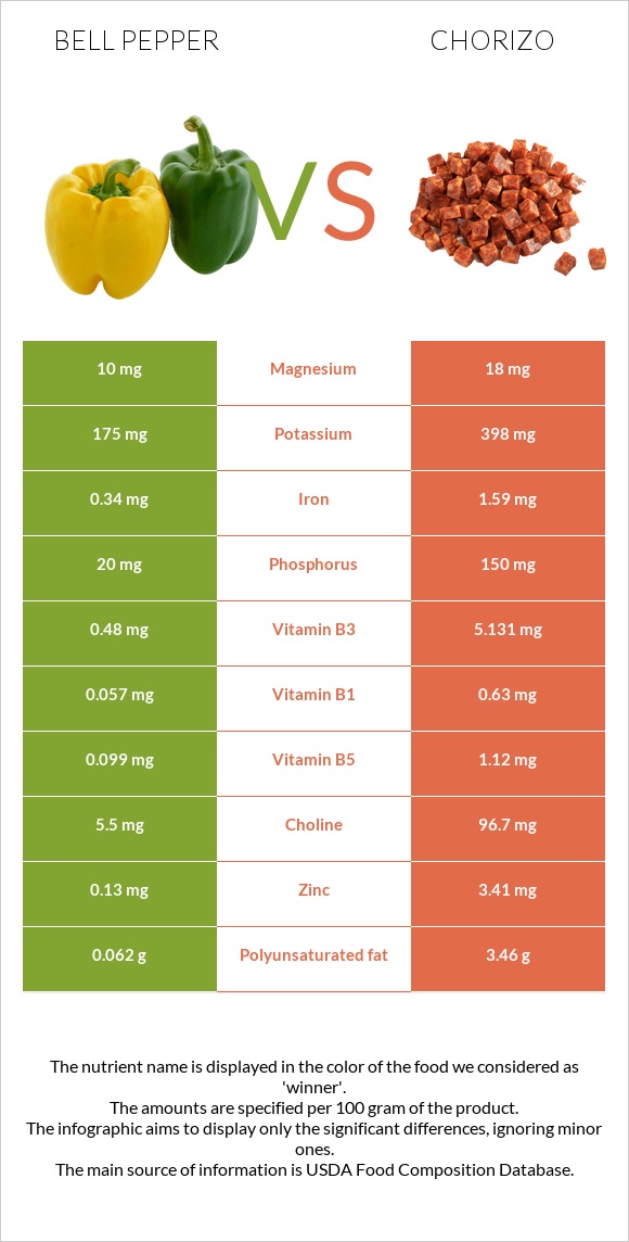 Բիբար vs Չորիսո infographic