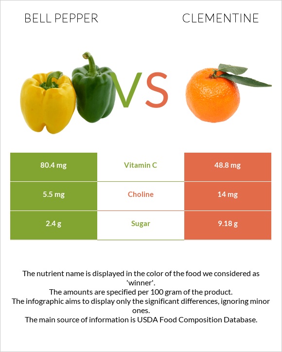 Bell pepper vs Clementine infographic