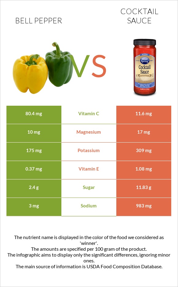 Bell pepper vs Cocktail sauce infographic
