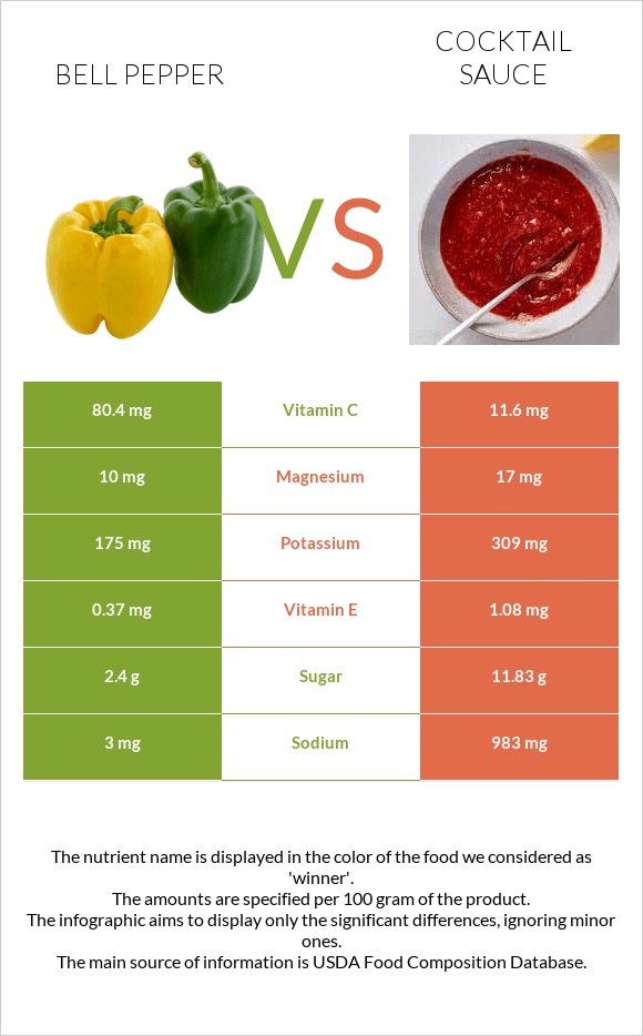 Բիբար vs Կոկտեյլ Սոուս infographic