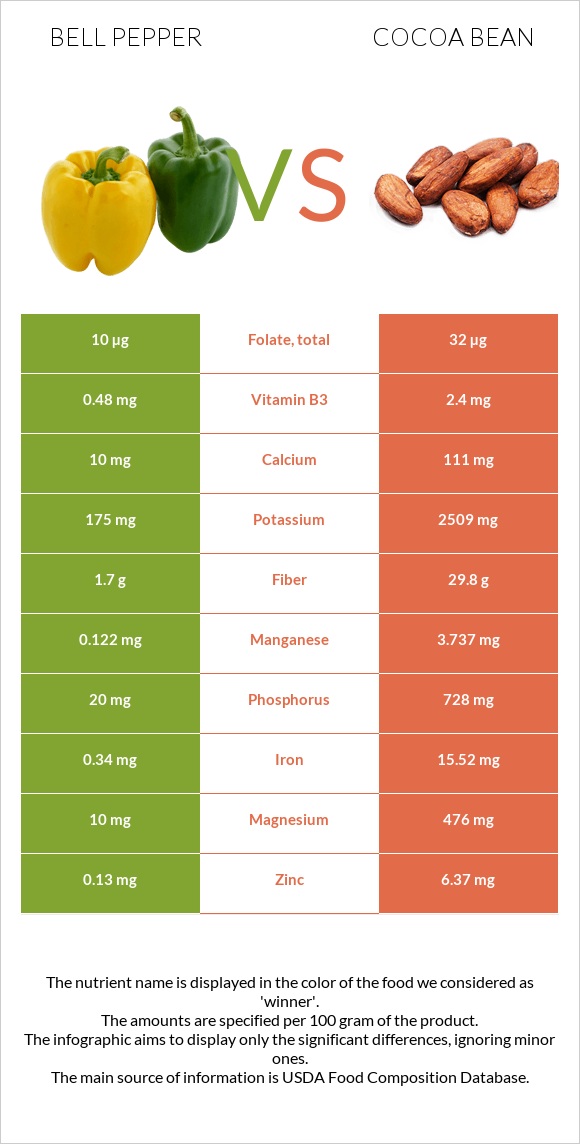 Bell pepper vs Cocoa bean infographic