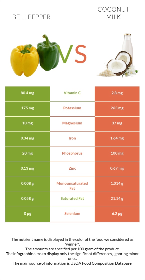 Bell pepper vs Coconut milk infographic