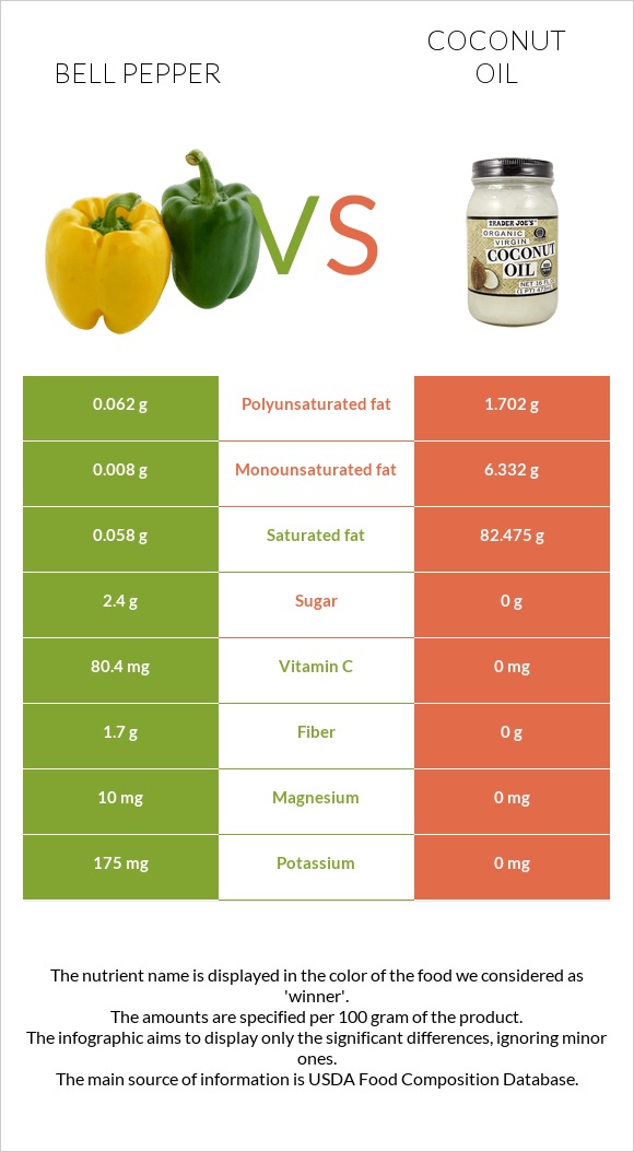 Bell pepper vs Coconut oil infographic