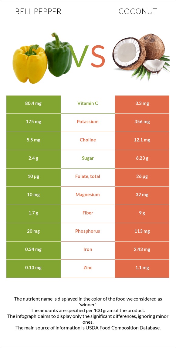 Bell pepper vs Coconut infographic