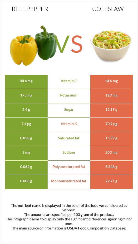Bell pepper vs Coleslaw infographic