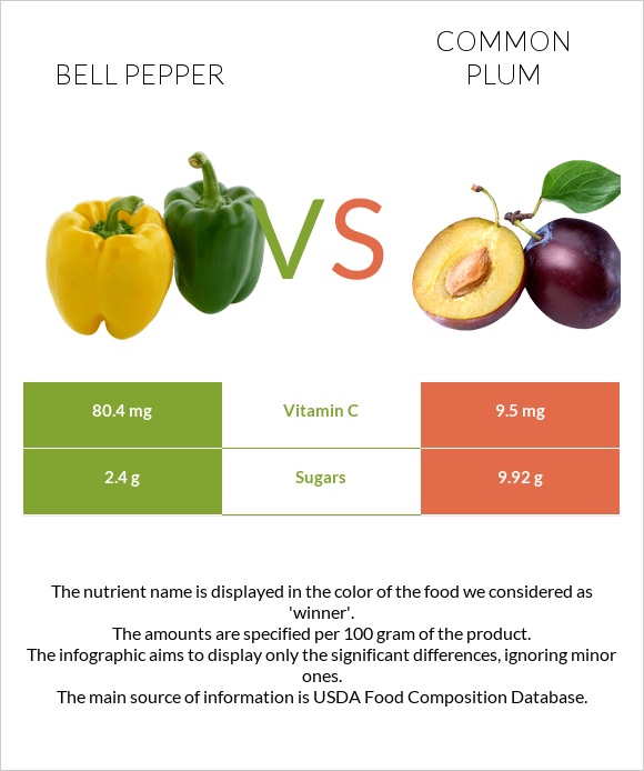 Bell pepper vs Plum infographic