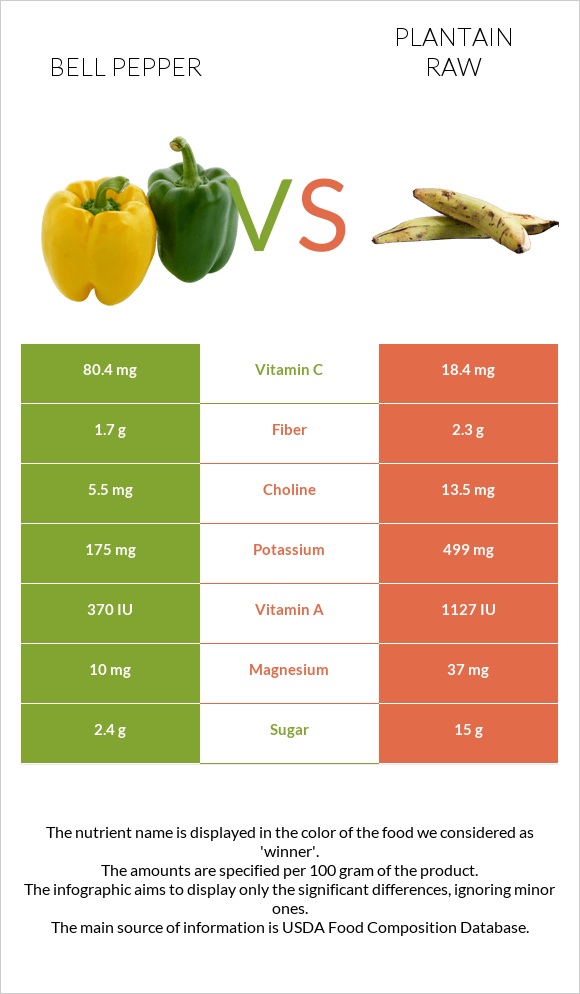 Բիբար vs Plantain raw infographic