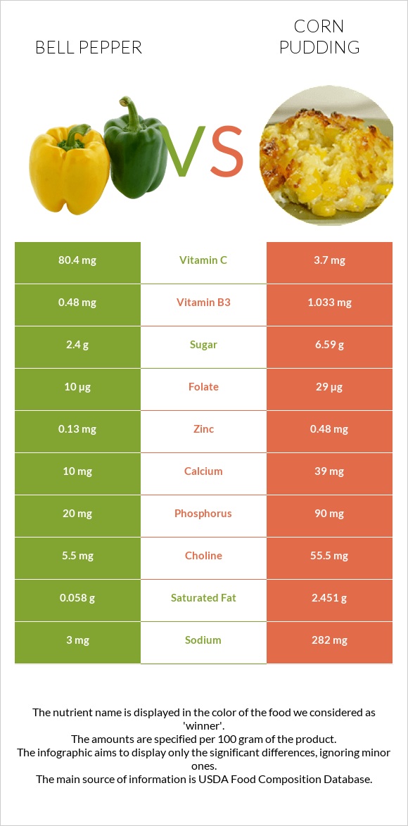 Bell pepper vs Corn pudding infographic