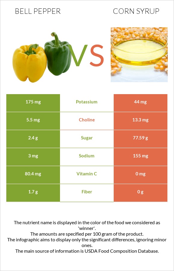 Bell pepper vs Corn syrup infographic