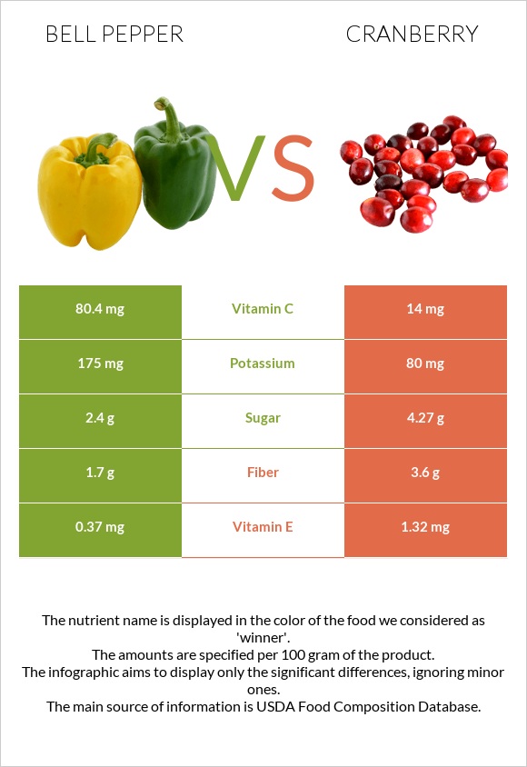 Bell pepper vs Cranberry infographic