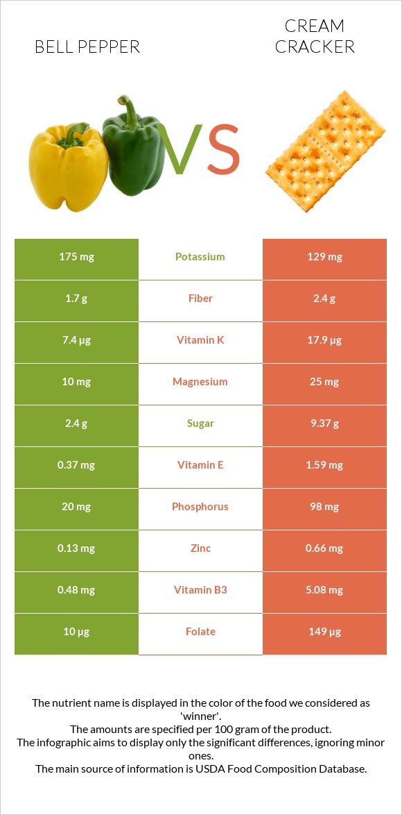 Bell pepper vs Cream cracker infographic