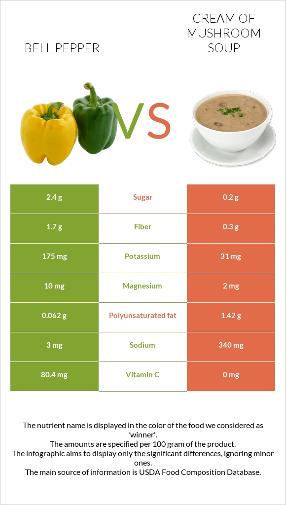 Bell pepper vs Cream of mushroom soup infographic