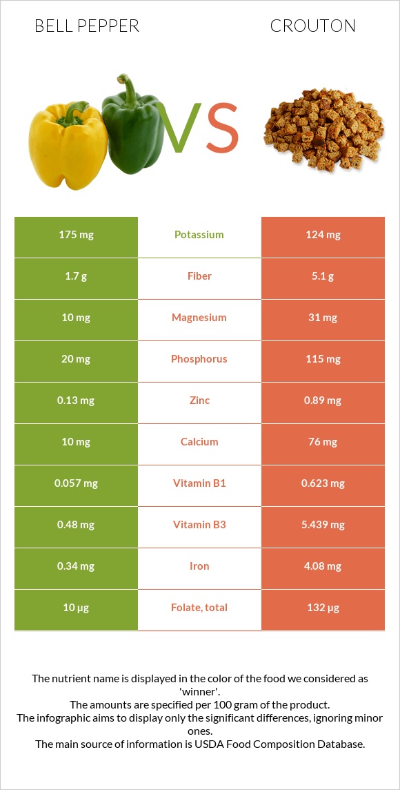 Bell pepper vs Crouton infographic