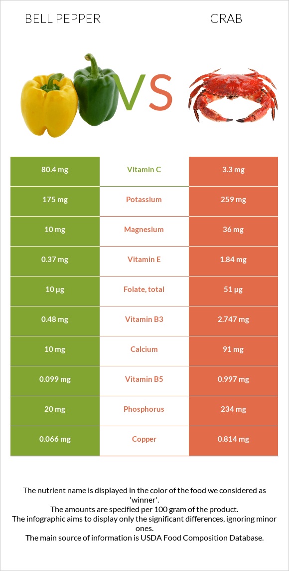 Bell pepper vs Crab infographic