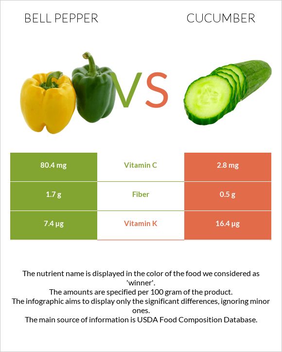 Bell pepper vs Cucumber infographic