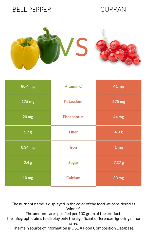 Bell pepper vs Currant infographic