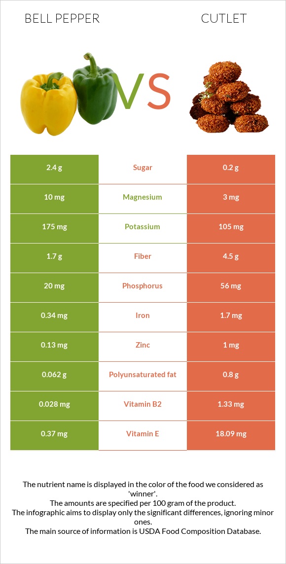 Բիբար vs Կոտլետ infographic