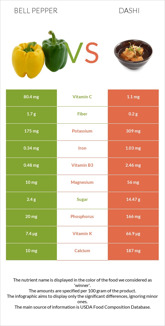 Bell pepper vs Dashi infographic