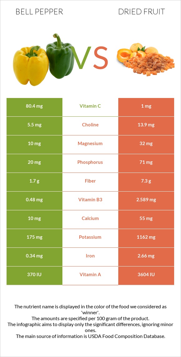 Bell pepper vs Dried fruit infographic