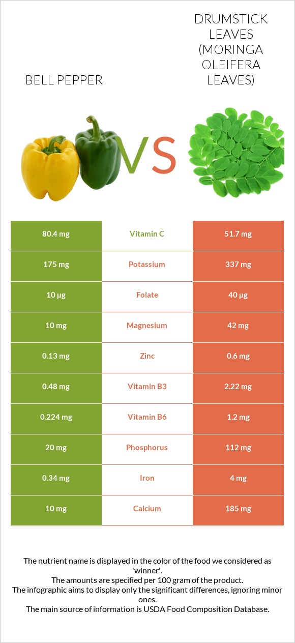 Bell pepper vs Drumstick leaves infographic