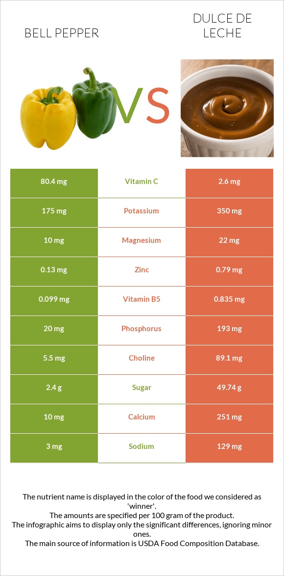 Bell pepper vs Dulce de Leche infographic