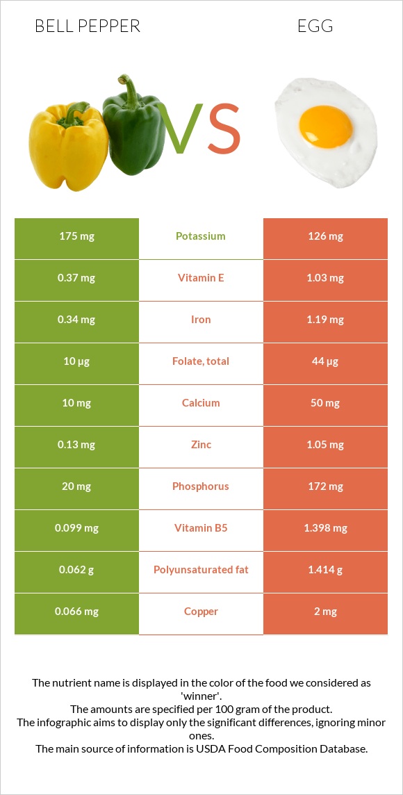 Bell pepper vs Egg infographic