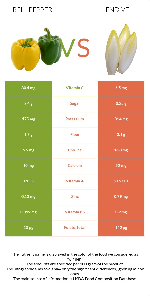 Բիբար vs Endive infographic