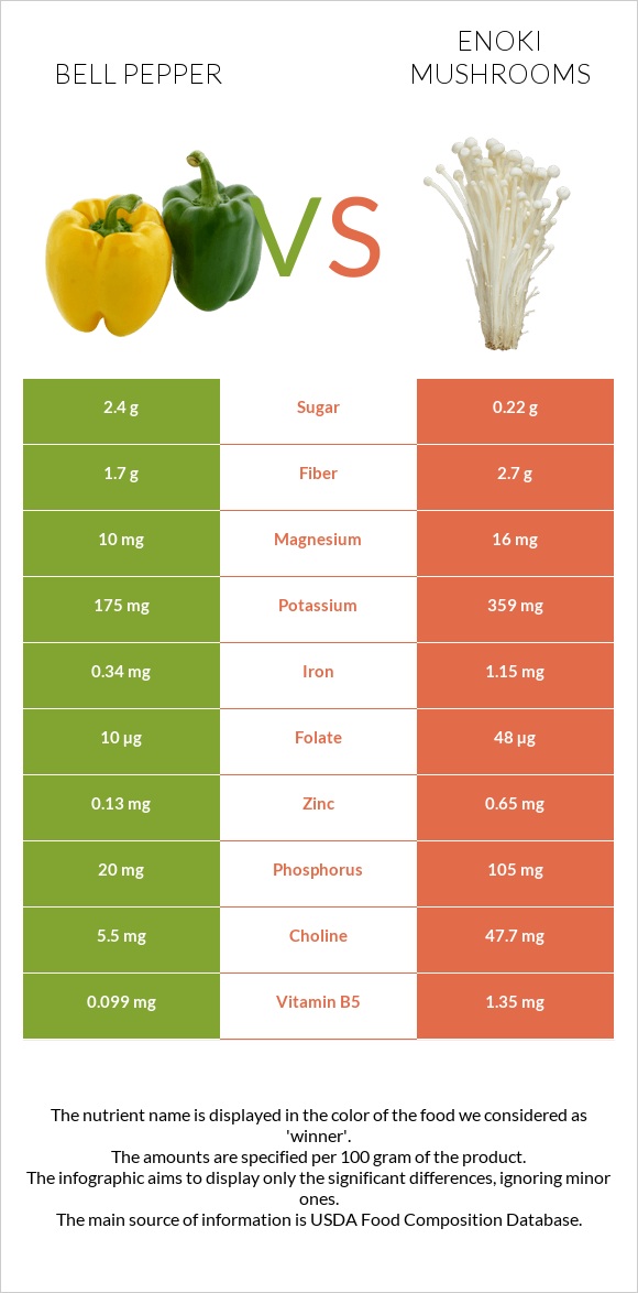 Բիբար vs Enoki mushrooms infographic