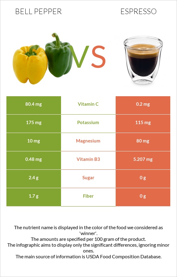 Bell pepper vs Espresso infographic