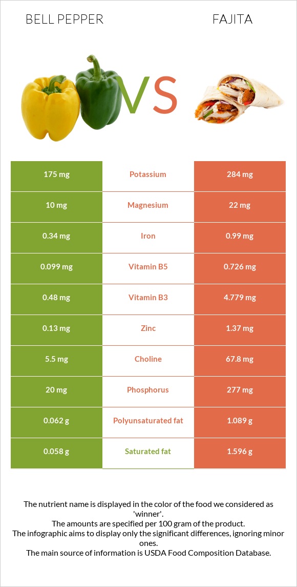 Բիբար vs Ֆաիտա infographic