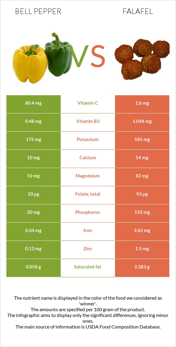 Bell pepper vs Falafel infographic