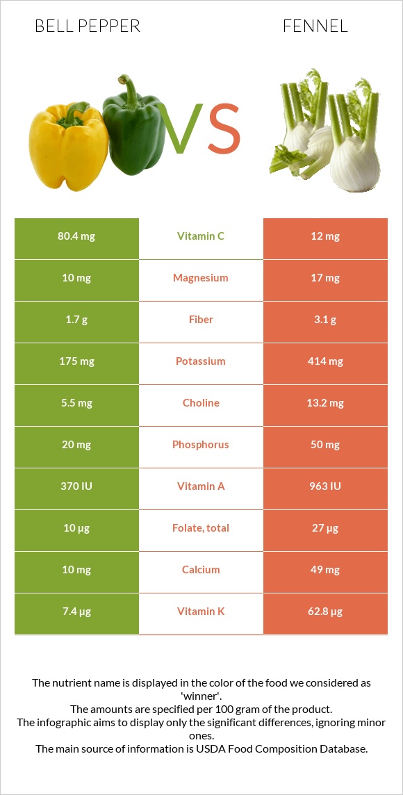 Bell pepper vs Fennel infographic