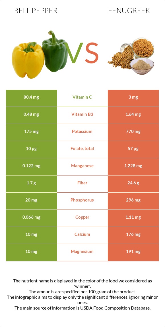 Bell pepper vs Fenugreek infographic