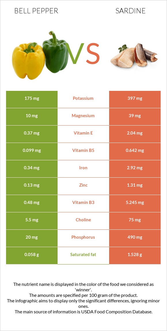 Բիբար vs Սարդինաձուկ infographic