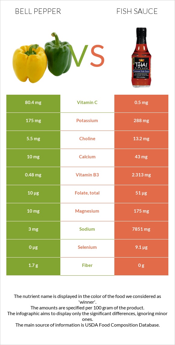 Bell pepper vs Fish sauce infographic