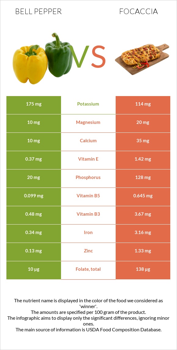 Bell pepper vs Focaccia infographic