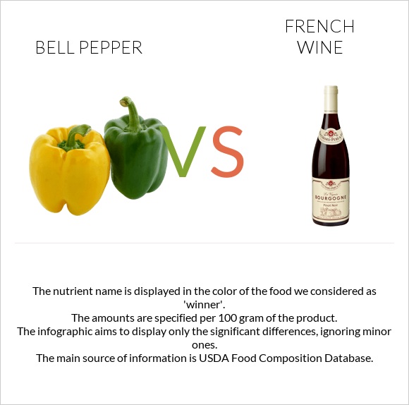 Bell pepper vs French wine InDepth Nutrition Comparison