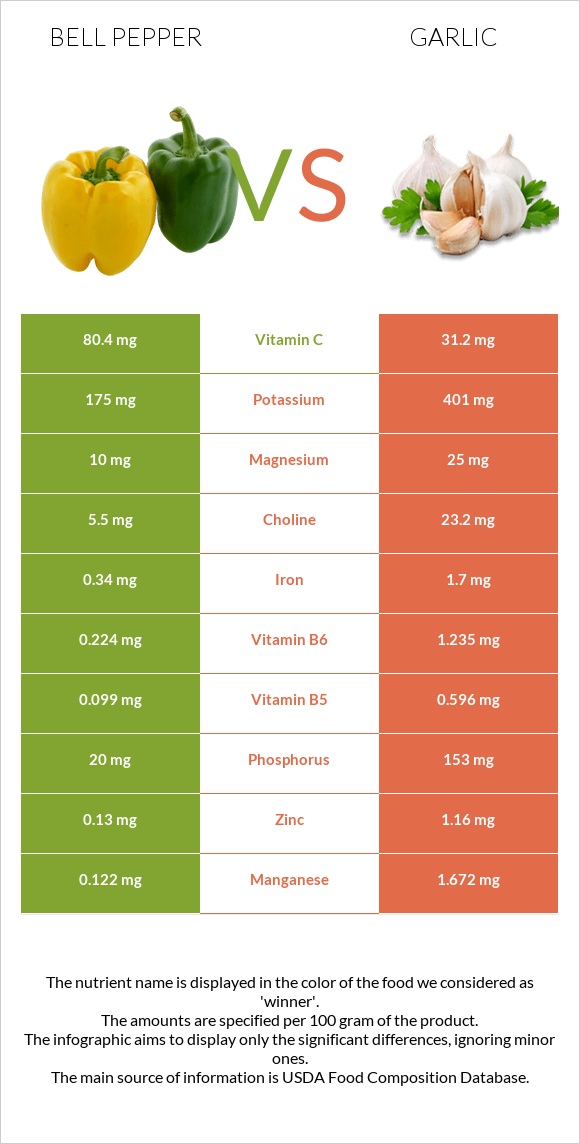 Bell pepper vs Garlic infographic