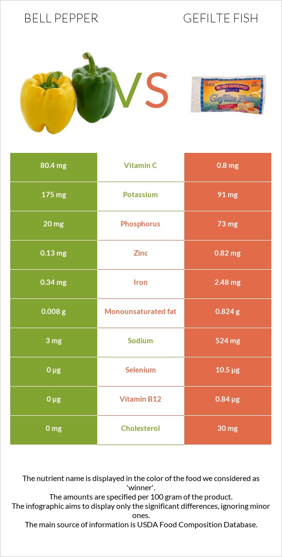 Bell pepper vs Gefilte fish infographic